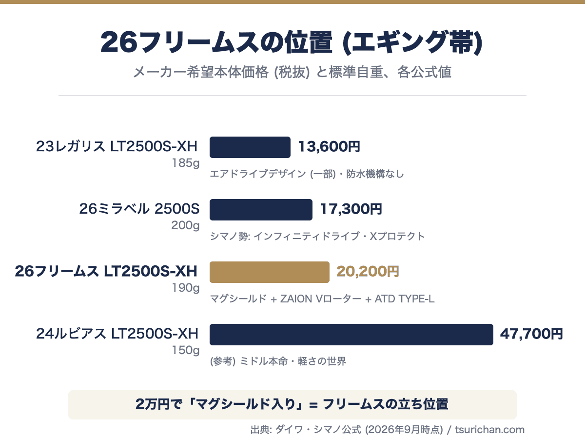 エギング帯のリール価格比較。23レガリスLT2500S-XHは税抜13,600円・185g、26ミラベル2500Sは17,300円・200g、26フリームスLT2500S-XHは20,200円・190gでマグシールドとZAION Vローターを搭載、参考の24ルビアスは47,700円・150g。2万円でマグシールド入りが26フリームスの立ち位置