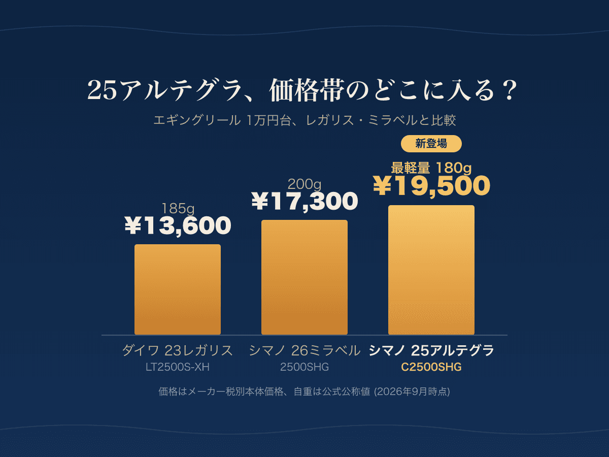 25アルテグラはエギングに使える？番手はC2500SHGが本命