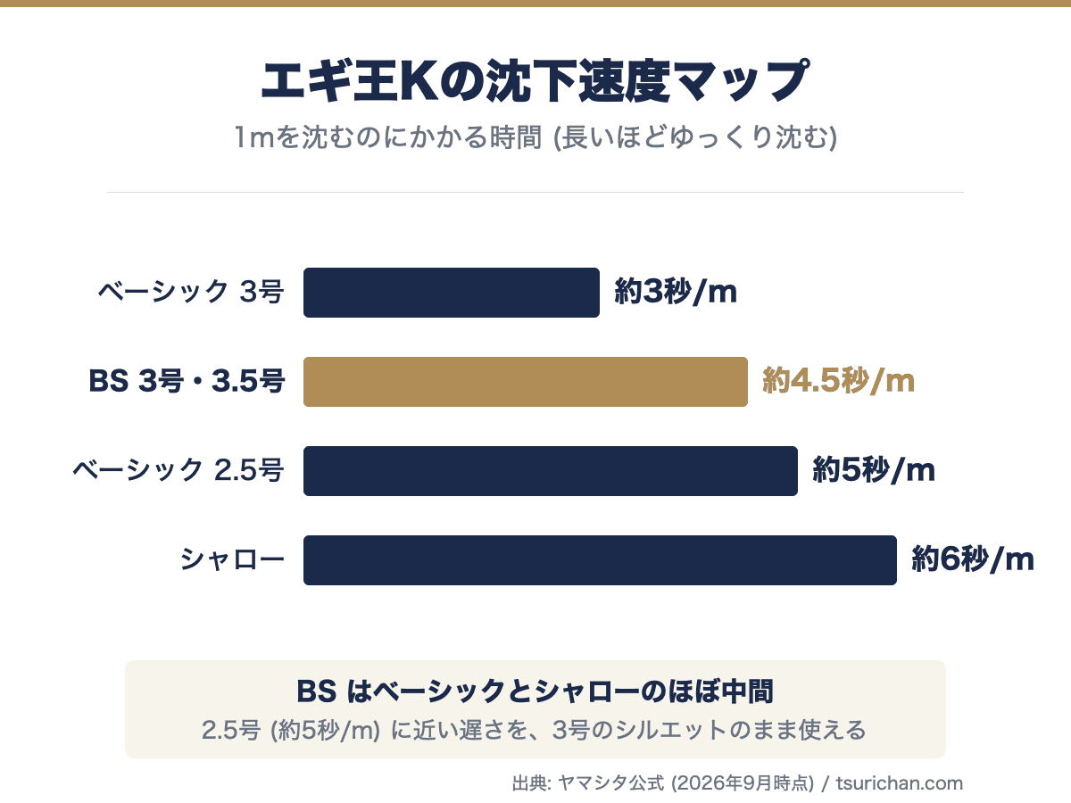 エギ王Kの沈下速度比較。ベーシック3号は約3秒/m、新型BSは約4.5秒/m、ベーシック2.5号は約5秒/m、シャローは約6秒/m。BSはベーシックとシャローのほぼ中間で、2.5号に近い遅さを3号のシルエットのまま使える