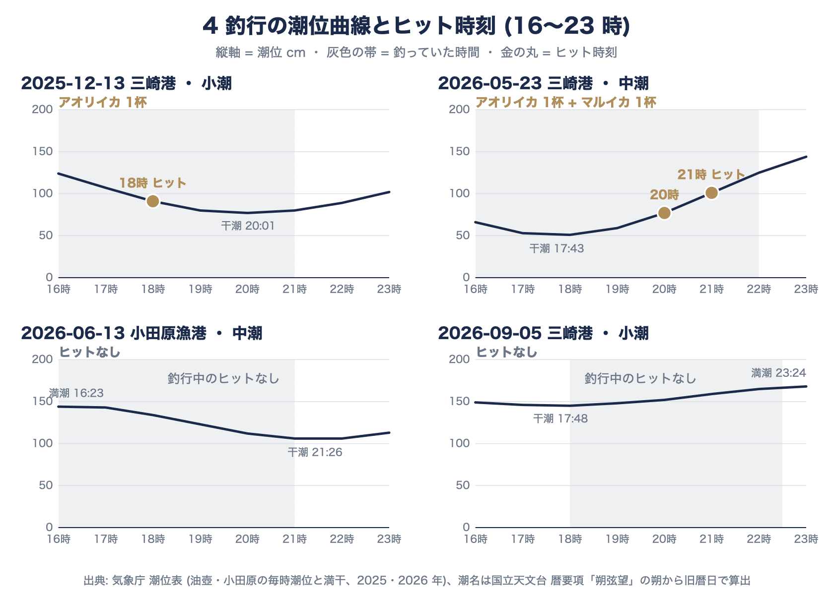 4回のエギング釣行の16〜23時の潮位曲線。2025年12月13日と2026年5月23日の三崎港、2026年6月13日の小田原漁港、2026年9月5日の三崎港について、釣っていた時間帯と満潮・干潮の時刻、ヒットした時刻を示したグラフ