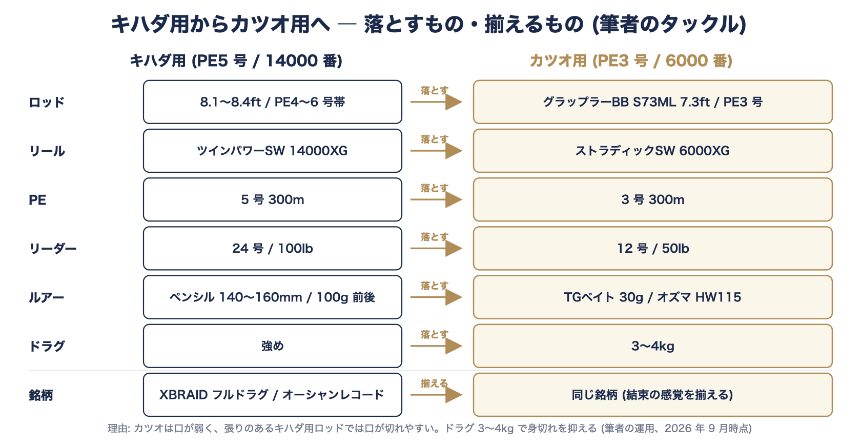 キハダ用タックル (PE5 号・14000 番) からカツオ用 (PE3 号・6000 番) へ、ロッド・リール・PE・リーダー・ルアー・ドラグを落とし、PE とリーダーの銘柄は揃えることを示した比較図