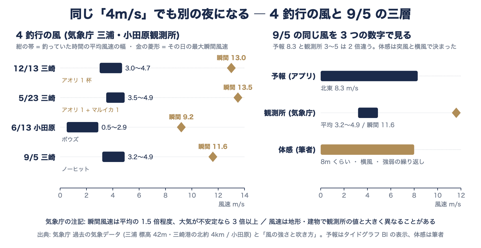 気象庁の三浦・小田原観測所による4回のエギング釣行の平均風速と最大瞬間風速の図と、2026年9月5日の風をアプリの予報8.3m/s、観測所の平均3.2〜4.9m/s・瞬間11.6m/s、筆者の体感8mくらいの3つで比べた図