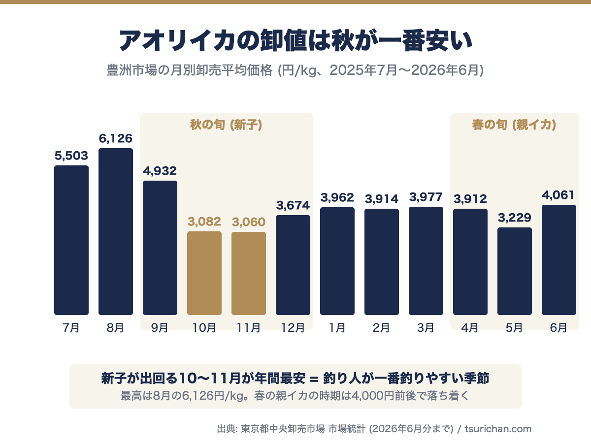 豊洲市場のアオリイカ月別卸売平均価格のグラフ(2025年7月〜2026年6月、東京都中央卸売市場の統計)。最高は8月の6,126円/kg、最安は新子が出回る10月3,082円・11月3,060円/kg。秋の旬(9〜12月)と春の旬(4〜6月)の帯付きで、新子シーズンの秋が年間最安とわかる
