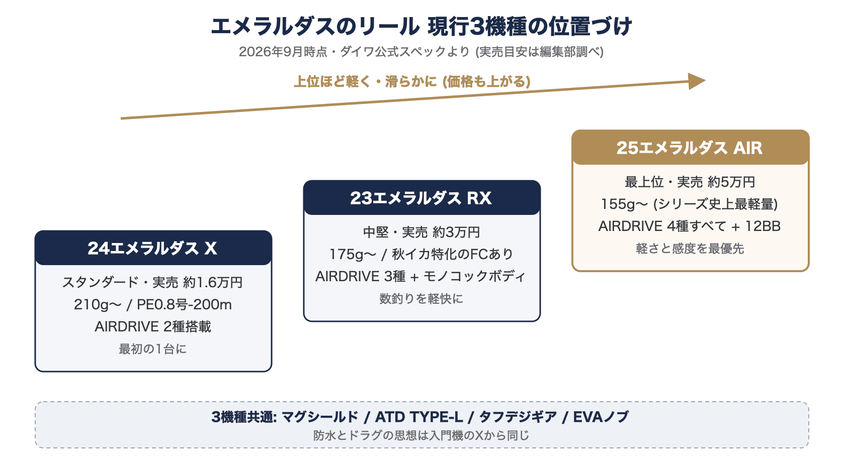 エメラルダスのリール現行3機種の位置づけ図。24エメラルダスXは実売約1.6万円で210g、23エメラルダスRXは約3万円で175g、25エメラルダスAIRは約5万円で155gと、上位ほど軽くAIRDRIVE搭載数が増える。マグシールドとATD TYPE-Lは3機種共通