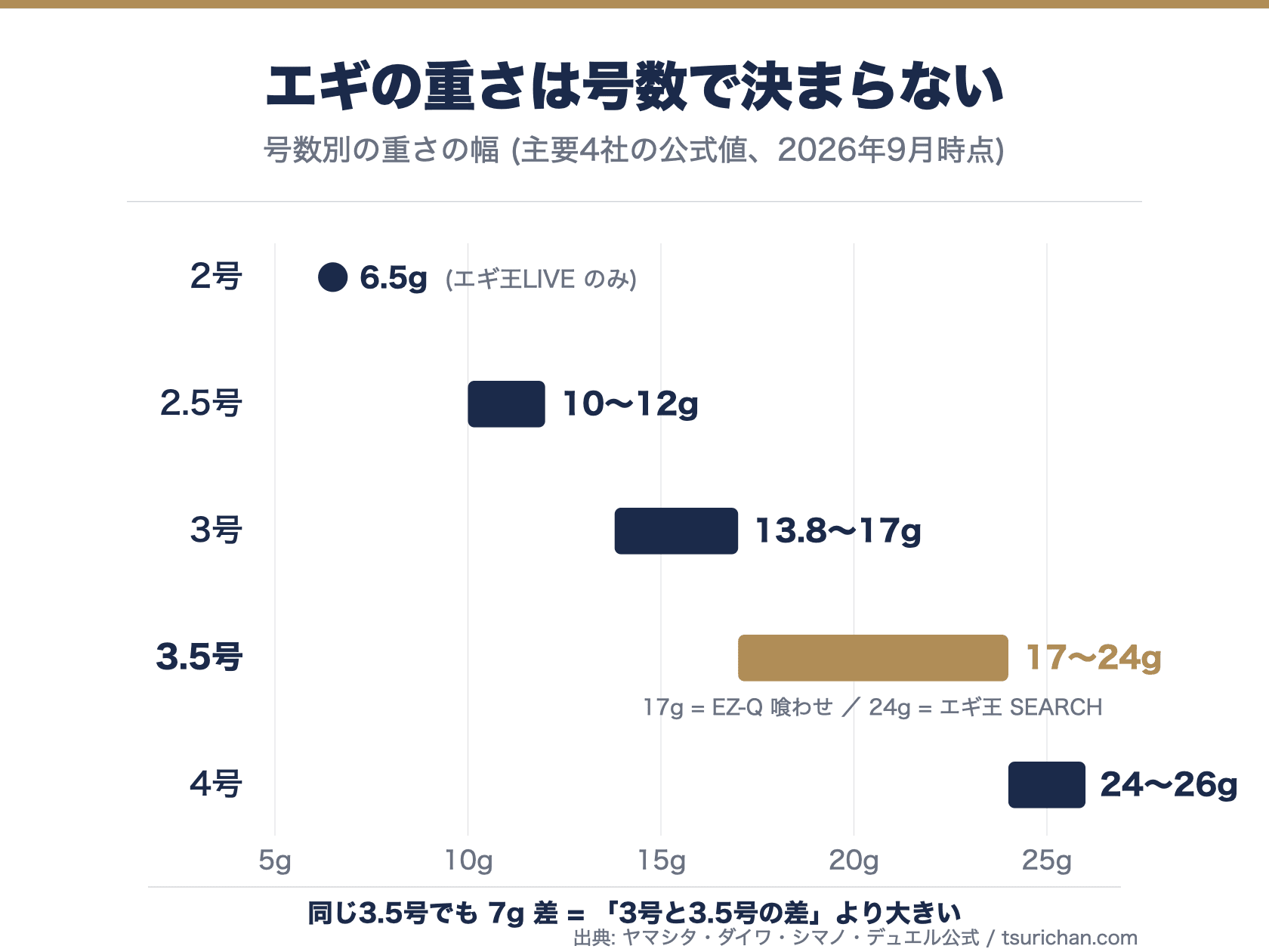 エギの号数別の重さの幅を示す横棒グラフ。2号6.5g、2.5号10〜12g、3号13.8〜17g、3.5号17〜24g、4号24〜26g