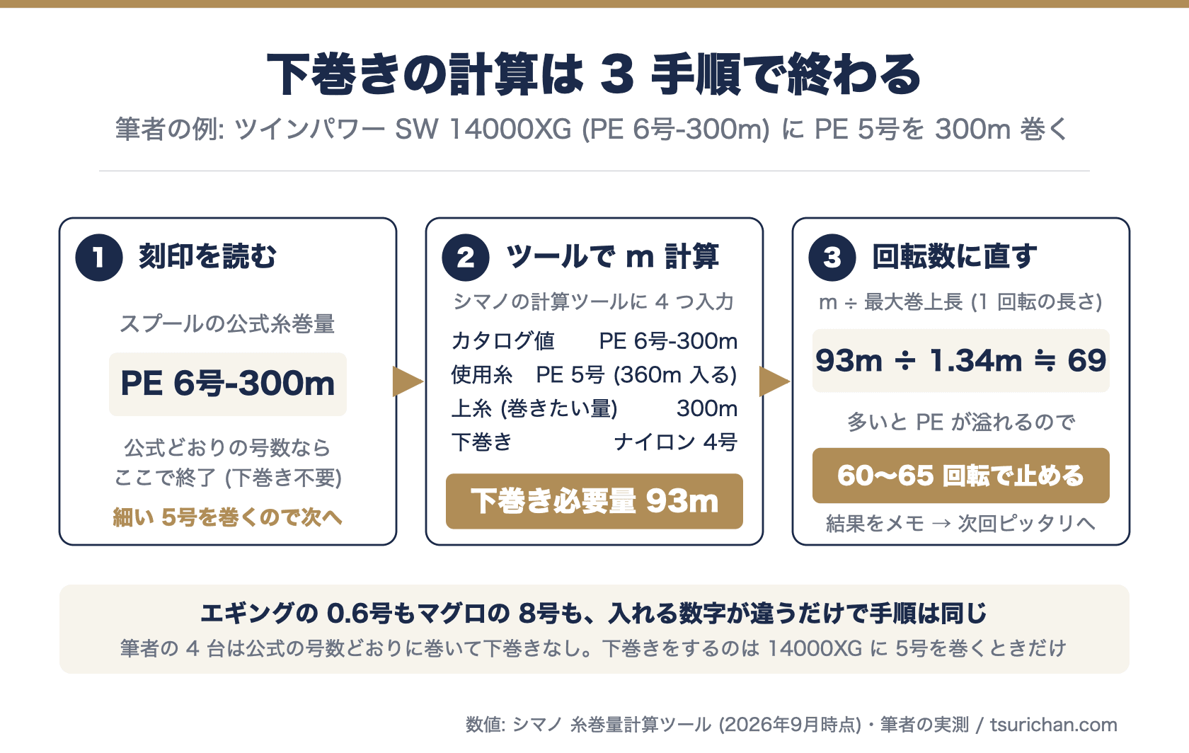 下巻き計算の3手順を並べた図。スプールの刻印 PE 6号-300m を読み、シマノの糸巻量計算ツールで下巻き必要量 93m を出し、最大巻上長 1.34m で割って約 69 回転とし、60〜65 回転で止める流れ