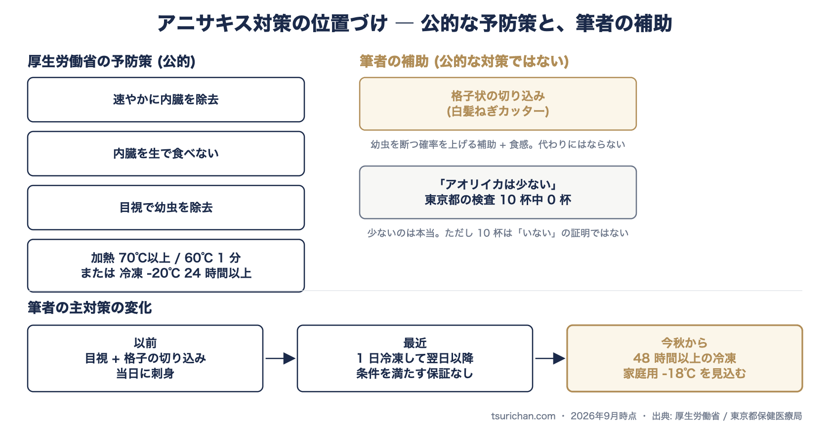 厚生労働省のアニサキス予防策 4 項目と、筆者の補助 (格子状の切り込み・東京都の検査 10 杯中 0 杯) の位置づけ、主対策の変化を示した図