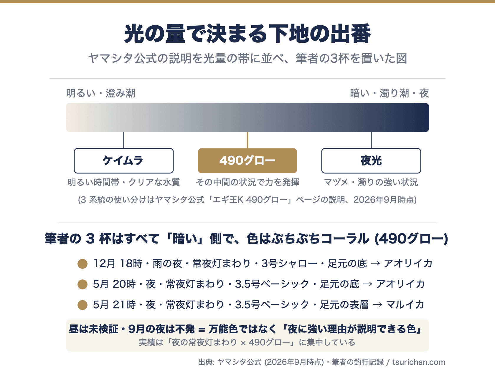 光量を明るい側から暗い側へ並べた帯の上に、ケイムラ・490グロー・夜光の3系統の位置を示した図。下に筆者の3杯の日時・号数・タイプ・レンジの一覧